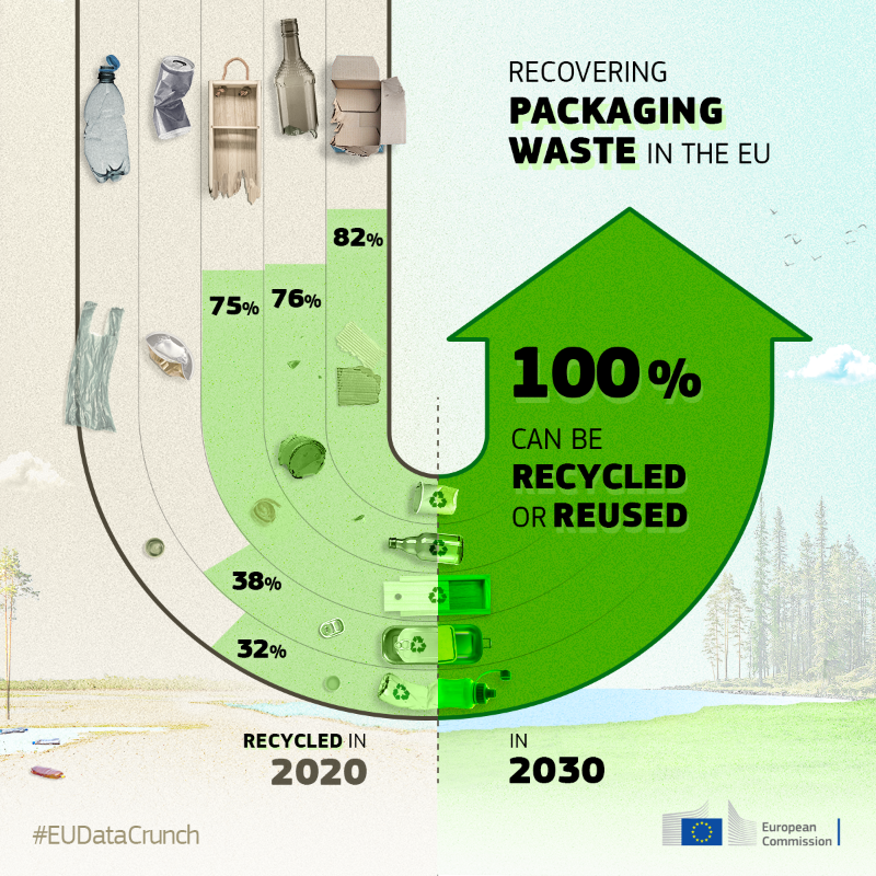 EU_Commission's tweet photo. 🙅 Waste no more. 

A packaging waste solution is here – with our new proposals to: 
🔹 prevent the generation of new waste, 
🔹 boosting reuse and refill of packaging, 
🔹 make all packaging recyclable by 2030. 

Our #EUDataCrunch reflects this shift to #CircularEconomy