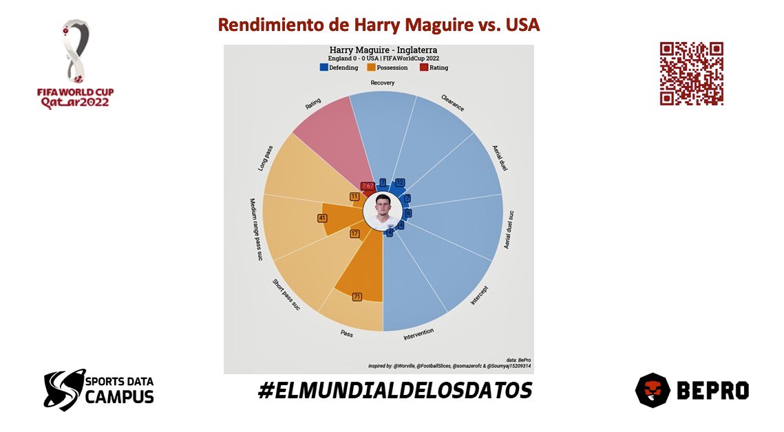 SportsDataCamp's tweet photo. #FIFAWorldCup  | GRUPO B | #ENG 0-0 #USA 

📌Rendimiento de Harry Maguire: Defensor que más despejes (12), dueles aéreos exitosos (6), recuperaciones (7) e intervenciones (4) realizó. 3er jugador que más pases (71) generó de #ENG 

➡️Infórmate: https://t.co/GAsDOCqyXa

@Bepro_EN https://t.co/OEybCXNJ7H