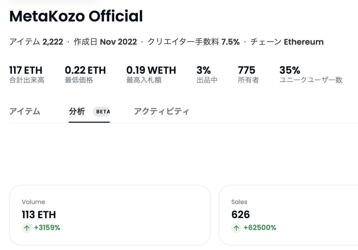 Lucifer20090103's tweet photo. #MetaKozo ローンチ3日目現在👀‼️

・フロア0.22ETH(0.03→0.22 7.3倍🔥)
・ボリューム117ETH
・リスト率3%(57/2222)
・SALE 626個
・ホルダー数775

これは控えめに言っても。。
いい数字じゃないですか！？✨

※MetaKozoの運営チームはNFT界隈を知り尽くした
猛者が集まってます。 https://t.co/uwNWILI1bo