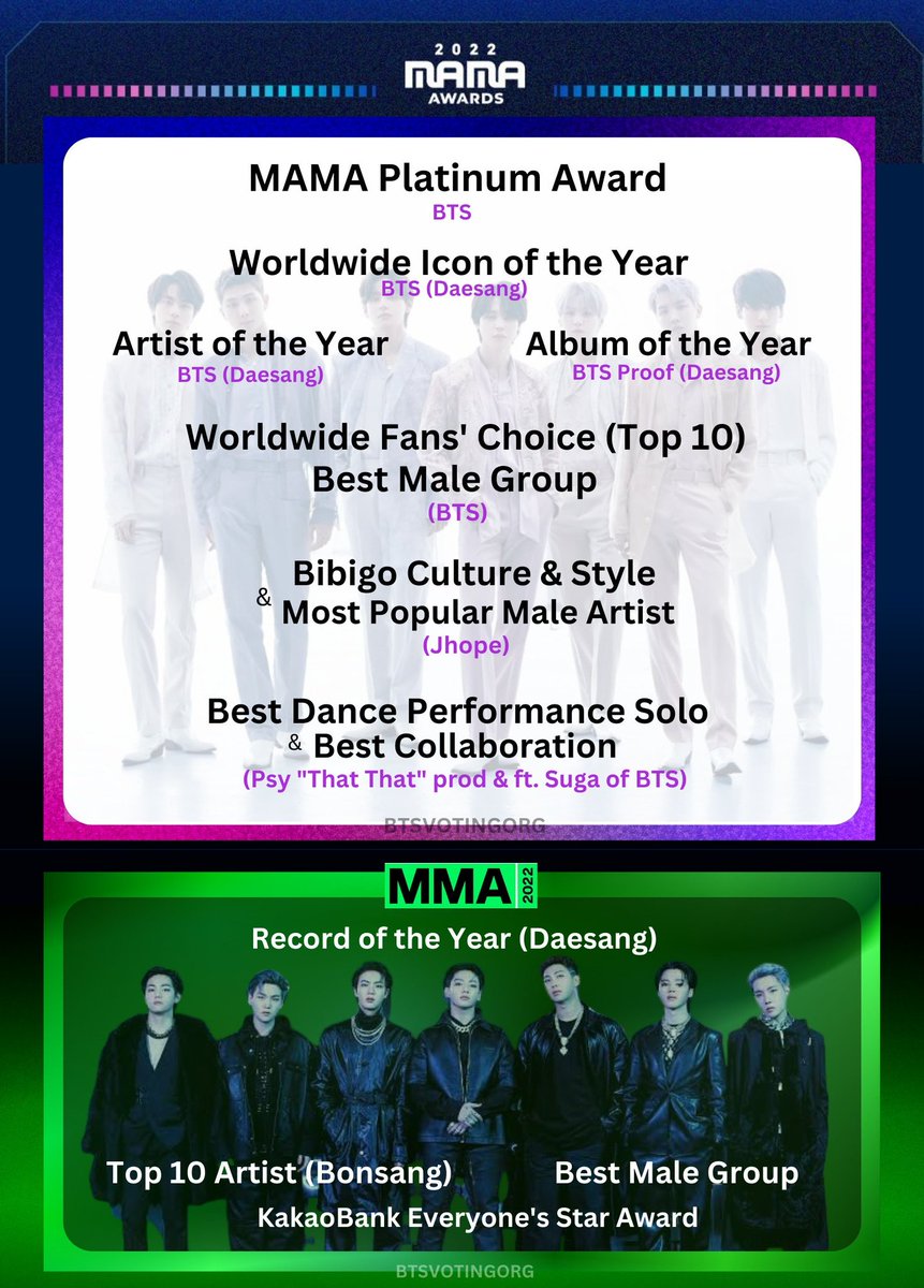 #BTS Wins at #MAMA2022

WW Fan's Choice Top 10
WW Icon OTY (Daesang) 
Bibigo Culture and Style (JHOPE) 
Most Popular Male Artist (JHOPE)
AOTY - Proof (Daesang) 
Best Dance Perf. Solo (That That)
Best Male Group
Best Collaboration (SUGA) 
Artist OTY (Daesang)
MAMA Platinum award