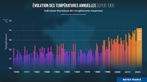 🌡️ L’année #2022 sera l’année la➕chaude en France depuis au moins 1900 (date de début des mesures T°C moy. 🇫🇷).

📊Devant 2020 (14.1°C, +1 °C par rapport aux normales 1991-2020) et 2018 (13.9°C) et ce quelque soit le scénario de décembre. 
👉Valeur finale entre 14.2 et 14.6°C.