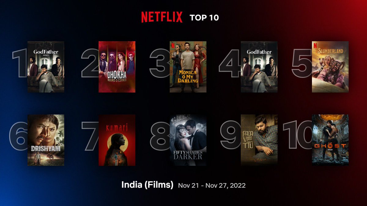 Most Watched Films on #NetflixIndia between 21/11 - 27/11: 
1. #GodFather (Hindi)🔥🔥
2. #DhokhaRoundDCorner 
3. #MonicaOMyDarling 
4. #GodFather (Telugu)💥💥
5. #Slumberland 
6. #Drishyam1 (Hindi)
7. #Kumari 
8. #FiftyShadesDarker
9. #Padavettu
10. #TheGhost (Hindi)