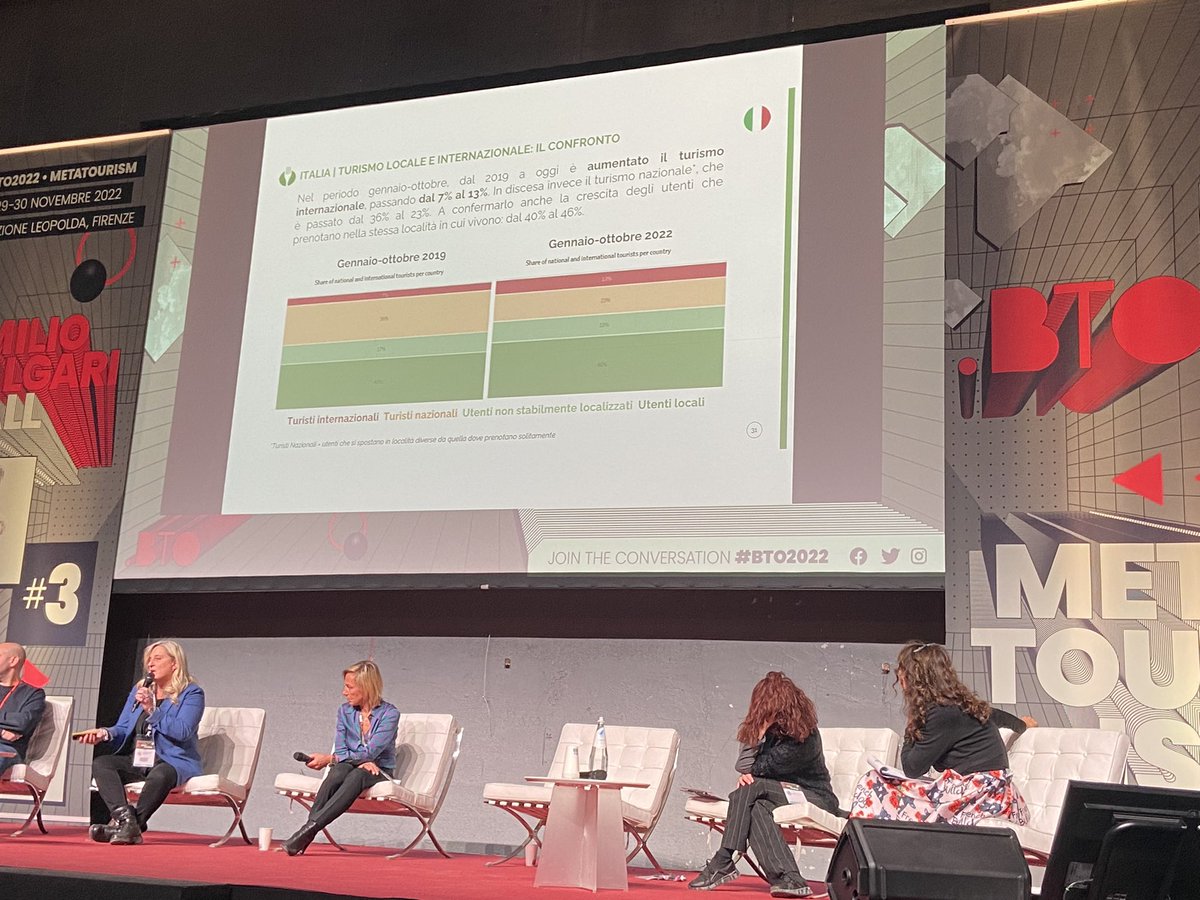 La Ristorazione e il #turismo, una relazione da rafforzare: il confronto tra le scelte di turisti nazionali e internazionali <a href="/TheFork_it/">TheFork_it</a> #bto2022 <a href="/BTO_travel/">BTO Official</a> <a href="/robertamilano/">Roberta Milano</a>