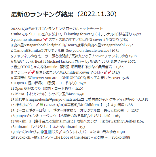 neocontest's tweet photo. 11月30日発表ネオコンランキング。
sukoマルドロールさん、やっさん、流れ星さん～、おなじみの皆さんが続いています。ちなみに先週殿堂入りのm.oさんは対象外ですが、もし集計していたら、6519点で最高点更新だったのでした。#歌ってみた #ボカロP #ピアノ弾き語り #ギター弾き語り https://t.co/xcntMTyOEH