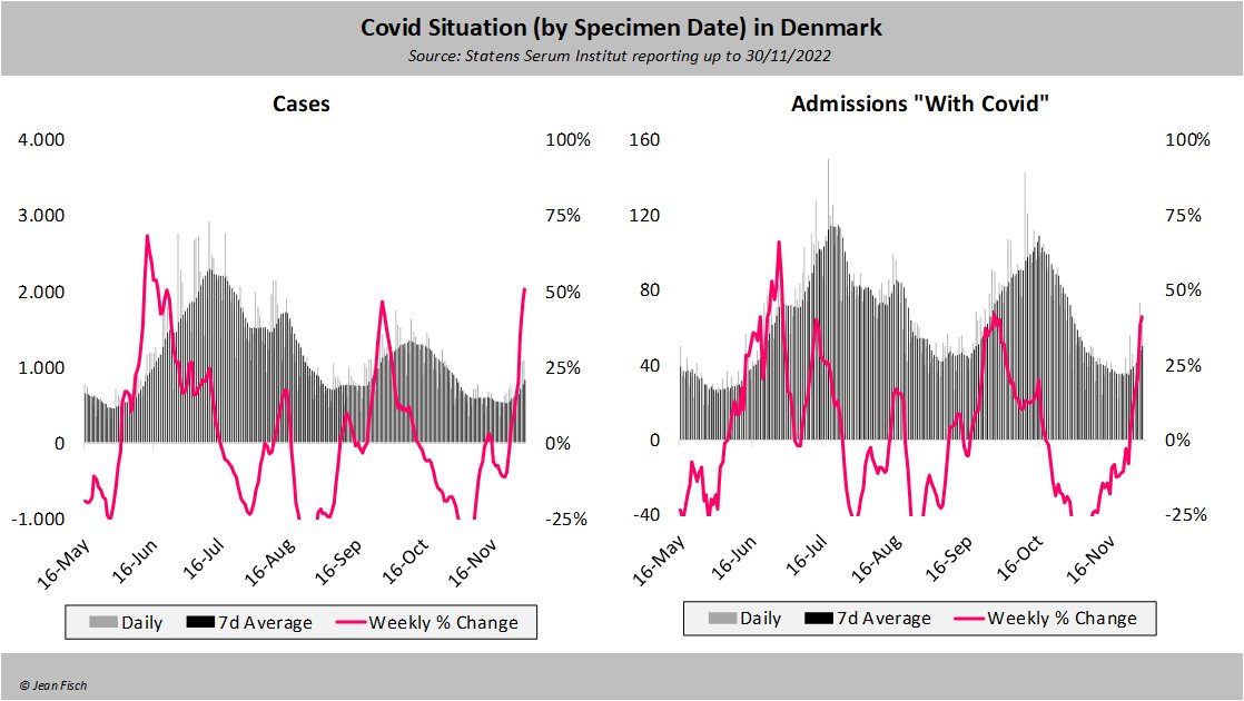 Something seems to be have suddenly changed a few days ago in Denmark as both cases and admissions now show strong growth (from fortunately a low base)

1/3