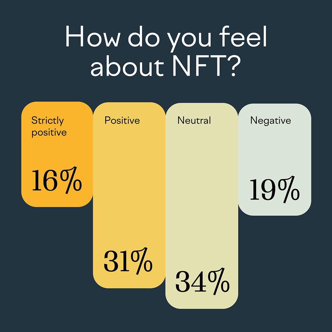 GenerativeGall's tweet image. In March 2021, we conducted a research, The Future of NFT. In August 2022, we did another survey to find out how the attitudes to the NFT market have changed.

Results generativegallery.com/nft_survey_2022