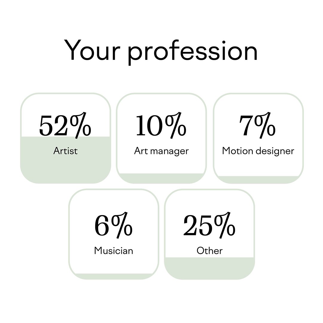 GenerativeGall's tweet image. In March 2021, we conducted a research, The Future of NFT. In August 2022, we did another survey to find out how the attitudes to the NFT market have changed.

Results generativegallery.com/nft_survey_2022