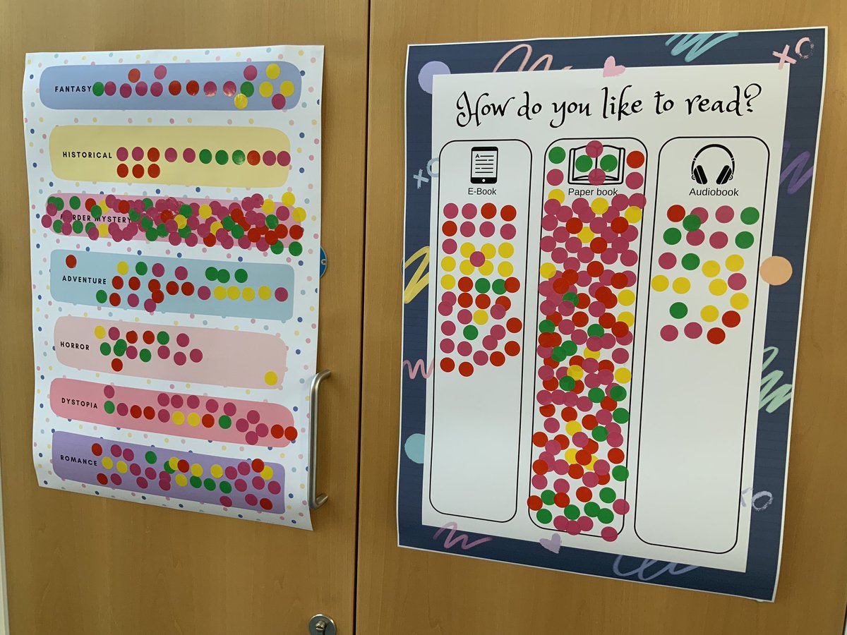WycombeEnglish's tweet photo. We are loving the buzz of book chat in the English corridors this week surrounding this survey of our reading preferences! How do you like to read and what is your favourite genre? #readingweek #bookchat https://t.co/XdgsfCTjSA