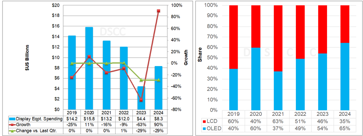 DisplaySupply's tweet photo. Display Equipment Spending Cut Significantly as Panel Demand Outlook Remains Weak https://t.co/UPO6zySJu8
#DisplayEquipment #Displays #PanelDemand https://t.co/jvcSfLcIJx