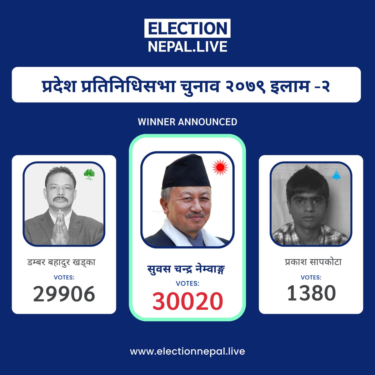 electionlivenp's tweet photo. Live election Updates!!!
Parliament &amp; Provincial Election 2079
Get Live Election Results and Updates: https://t.co/YQ018SFoVk
#election #nepal #prixa #snowberry https://t.co/SHFaUIl8Rz