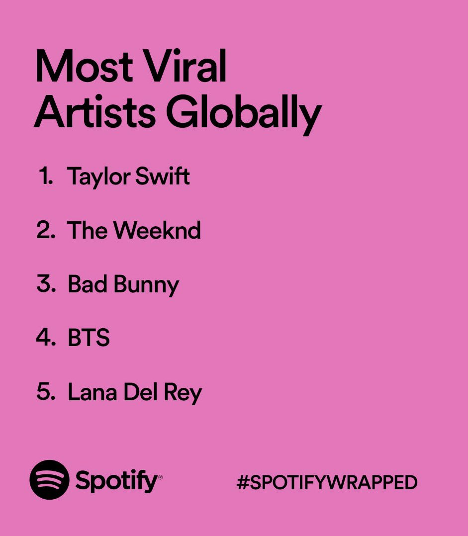 Lana Del Rey was the 5th most viral artist globally on Spotify in 2022.