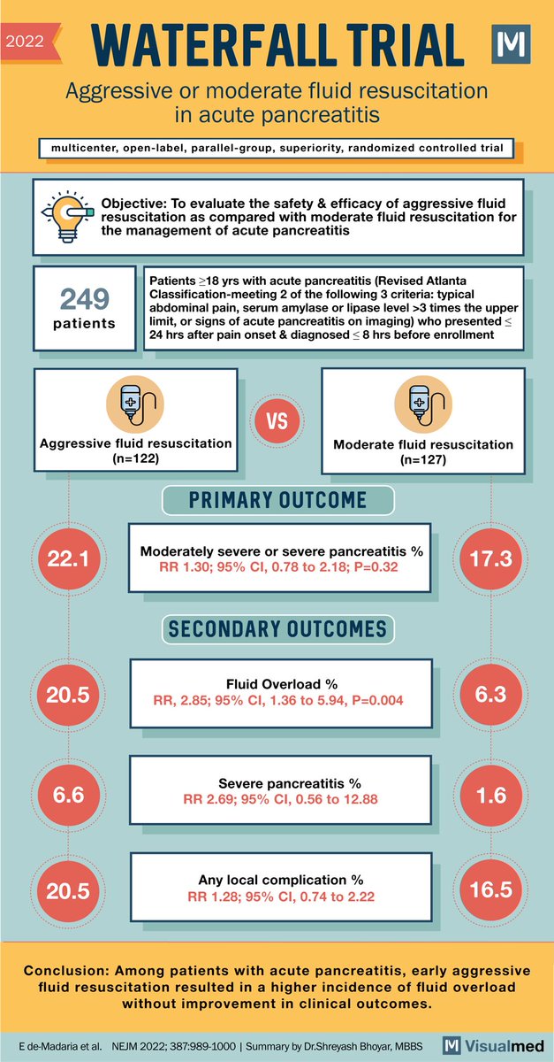 Aggressive or moderate resuscitation in acute pancreatitis? Check out the summary of WATERFALL trial! 💦 #MedTwitter