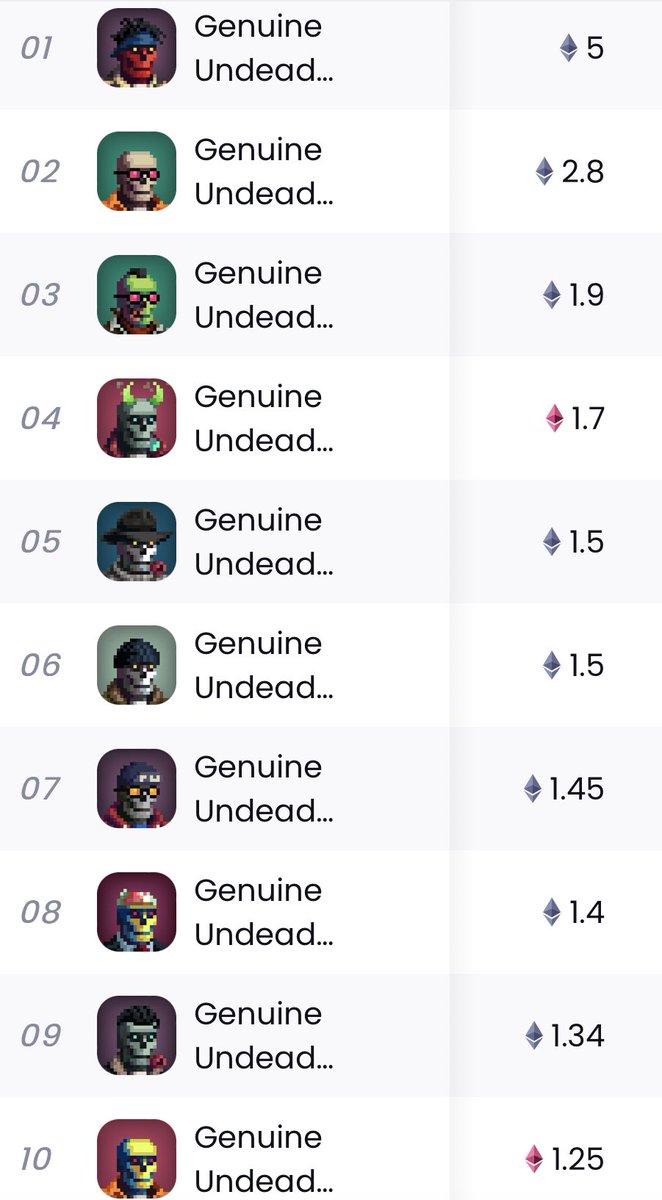 100+ days and still daily sales like this not your average free mint project #genuineundead top 24 hour sales 🥶 #gu