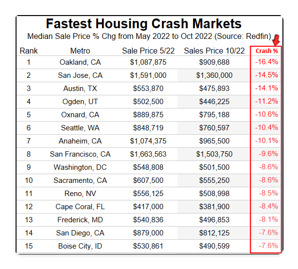 GrahamStephan's tweet photo. The surge in inventory along with low 
consumer confidence is what's driving the prices down.  

What's concerning is that in the 2008 crisis, it took nearly two years for the prices to reach the bottom - we might just be looking at the start here! https://t.co/L3cNa4sgCC
