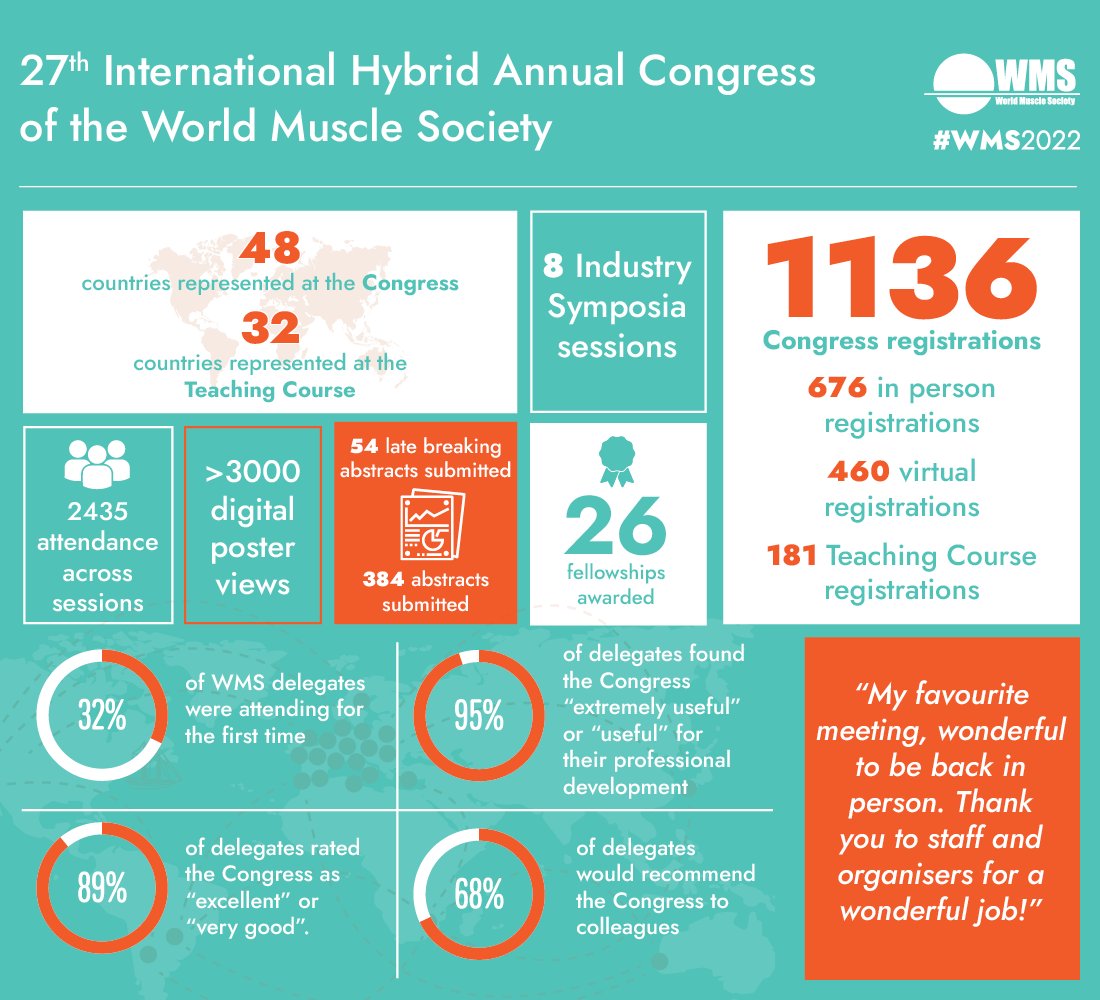 WorldMuscleSoc's tweet photo. The numbers are in for #WMS2022. What an incredible congress, with some wonderful feedback from those attending both in-person and online. If you missed out this year, be sure to save the date for Charleston in 2023: https://t.co/BwwKl8IuOu https://t.co/79ZcgmN0W2