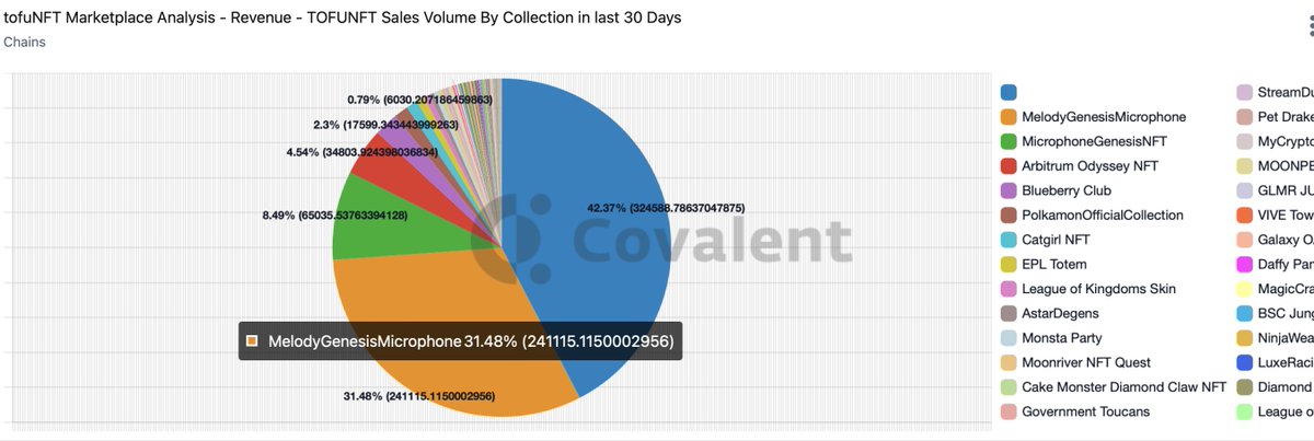 web3marina's tweet photo. REVENUE - Sales volume by collection over the past 30 days is heavily dominated by items with no collections specified; A close second is the MelodyGenesisMicrophone collection, MicrophoneGenesisNFT, trailing by the Arbitrum Odyssey NFT. https://t.co/SOJygIQcbj