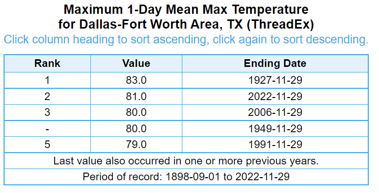 wxmanvic's tweet photo. From 81F at #DFW yesterday (2nd warmest 11/29 on record), to near freezing temps this AM. #OnlyInTX #txwx https://t.co/CoF4cxUbfe
