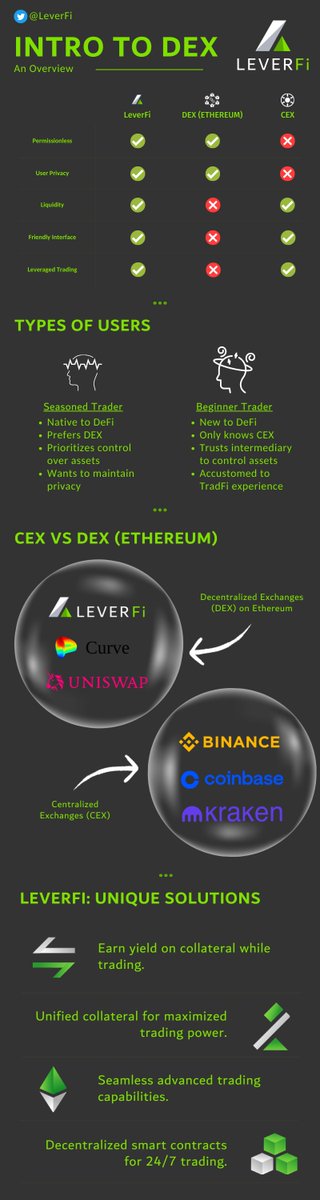 LeverFi's tweet image. Decentralized exchanges (DEX) are open marketplaces for #crypto like #BTC, #ETH, and other tokens. Its peer-to-peer structure connects buyers and sellers directly 🤝

Find out more about the Ethereum DEX ecosystem, its contrast to CEXs, and how #LeverFi is uniquely positioned 👇