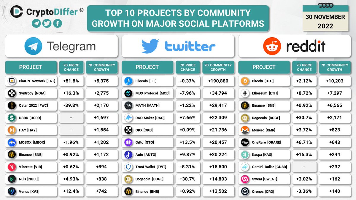 TOP 10 PROJECTS BY #COMMUNITY GROWTH ON MAJOR SOCIAL PLATFORMS

Telegram: $LAT $NOIA $FWC $USDD $HAY $MBOX $BNB #BNB $VIB $NULS $XVS 

Twitter: $FIL $MCB $MATH $DAO $OKB $GTO $AUTO $TWT $DOGE

Reddit:  $BTC #BTC $ETH #ETH $DOGE #DOGE $XMR $ORARE $KAS $GUSD $SWEAT $CRO