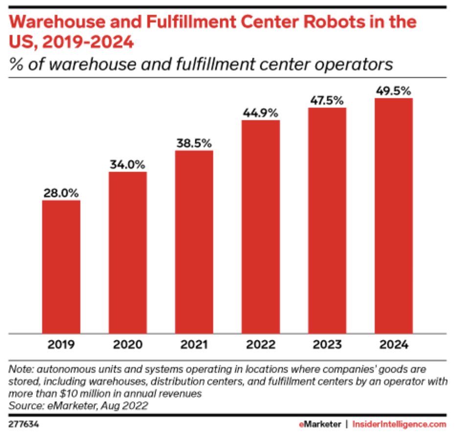 RoboticsPrime's tweet image. By 2024, 50% of US Warehouses will have some form of robotic automation within their operation. What are you doing to prepare for the market demand of tomorrow? #Primerobotics insiderintelligence.com/content/half-o…