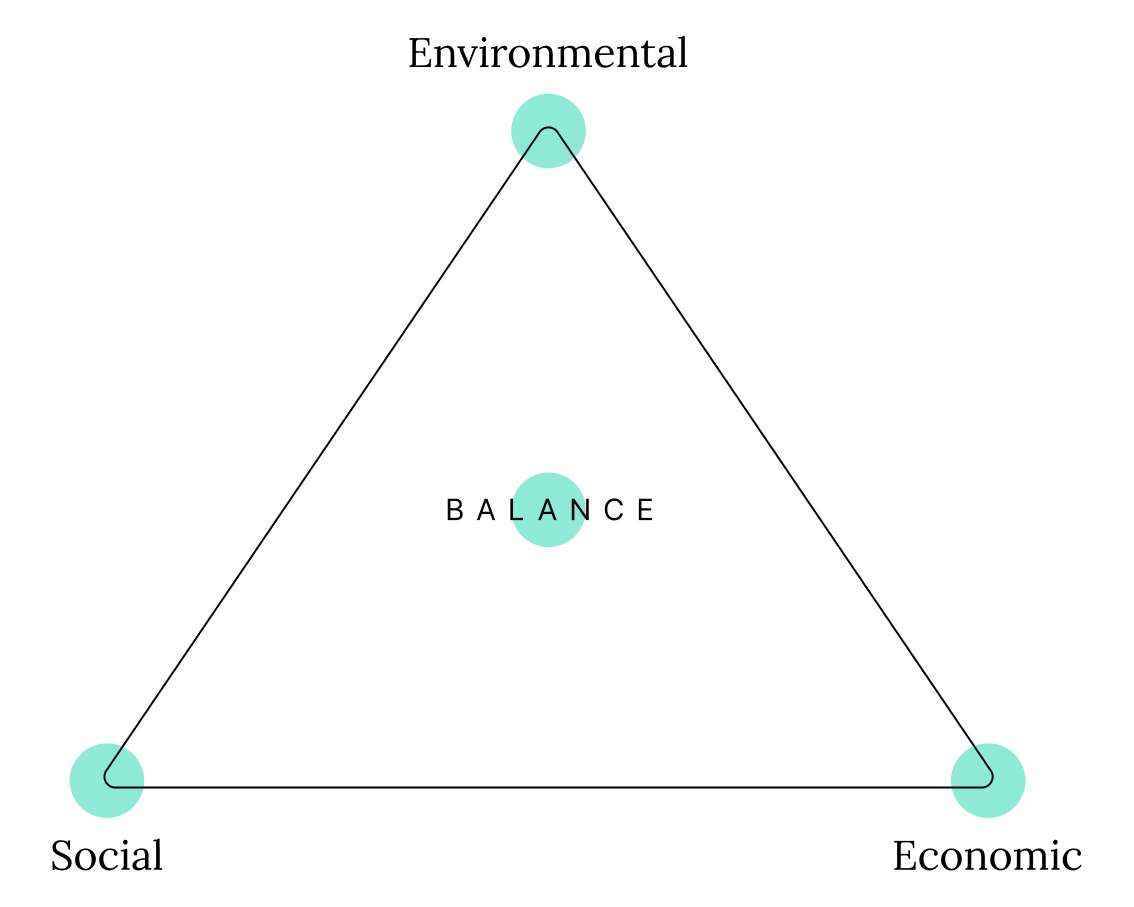 We believe planetary value is derived from achieving balance among 3, often competing, factors.

We design for humanity, not only individual humans.
We design for the planet, to enable its flourishing.
And we design for business viability.

#design #planetcentricdesign #business