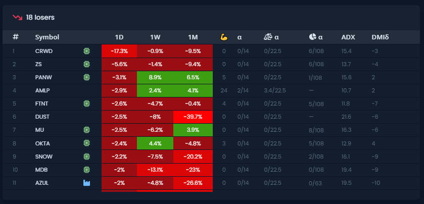 ChaosTrading's tweet photo. Cyber security drop in the stock market is dragging down #informationtechnology. It's time to reevaluate and make sure your portfolio is well balanced. #cybersecurity #ZScaler #Crowdstrike $CRWD $ZS $PANW $FTNT https://t.co/6WnEiSNmsZ