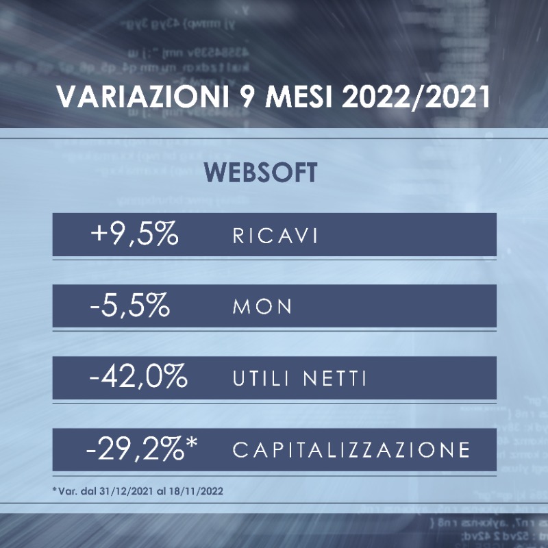 mediobanca's tweet photo. #MBAreaStudi - Rallentano la crescita i giganti del #WebSoft nei primi nove mesi 2022, con i soli ricavi in aumento (+9,5% a/a). Accelerano sharing mobility (+111,6%) e vendite online di viaggi (+55,5%). In contrazione redditività operativa (-5,5%) e utili netti (-42%).