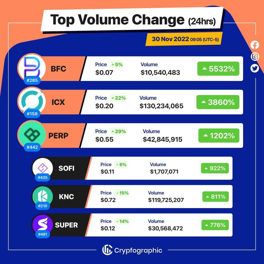 Web3Charts's tweet photo. 1. #Bifrost $bfc
2. #ICON $icx
3. #PerpetualProtocol $perp
4. #RAIFinance $sofi
5. #KyberNetworkCrystal $knc
6. #SuperFarm $super
#CrypfographicsTopVolumeGainer24h https://t.co/bf75q3GFqR