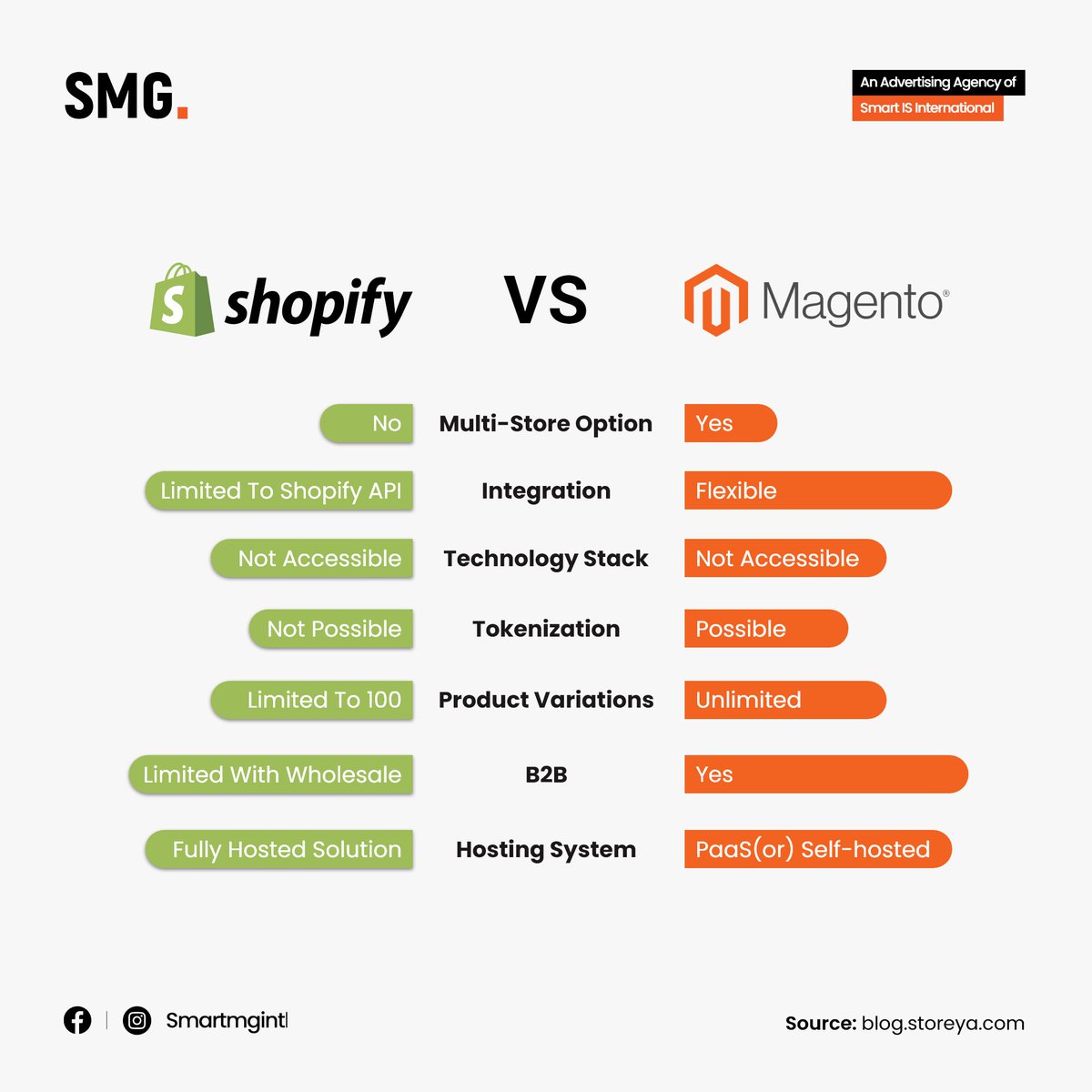 smartmgintl's tweet photo. To help you guide through the process of selecting the best suitable platform for your online store, visit: https://t.co/Oayltv8aKd
Or contact us: info@smg-intl.com
#SmartMarketingGroup #SMG #magento #shopify #shopifyvsmagento #opencart #ecommercedevelopment https://t.co/WNOXEybyxn