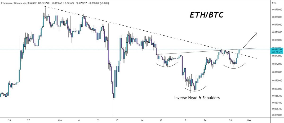 Kathy3599's tweet photo. #ETH/BTC crossed above the descending resistance on 4h🧐

+ we have an inverse head &amp; shoulders

Bull if we break and confirm iH&amp;S pattern📈 https://t.co/Qp4v1UWYB6