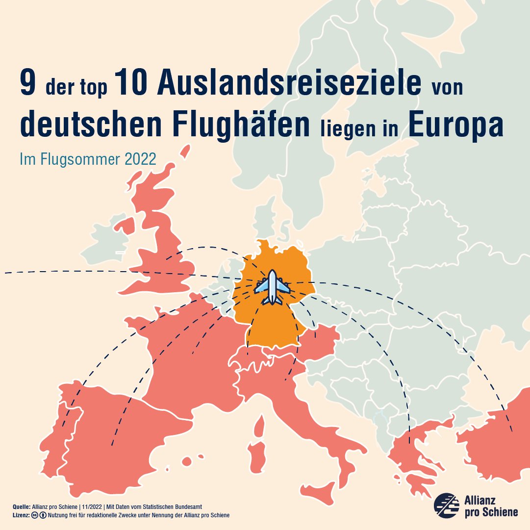 Schienenallianz's tweet photo. 9 der 10 top Auslandsreiseziele von deutschen Flughäfen lagen im Sommer 2022 in Europa. Das europäische #Bahnnetz und #Nachtzugverbindungen müssen ausgebaut und enger verknüpft werden, um Reisende #klimafreundlich ans Ziel zu bringen. #ZugstattFlug spart >85% CO₂-Emissionen. https://t.co/qtfOVkXMhX