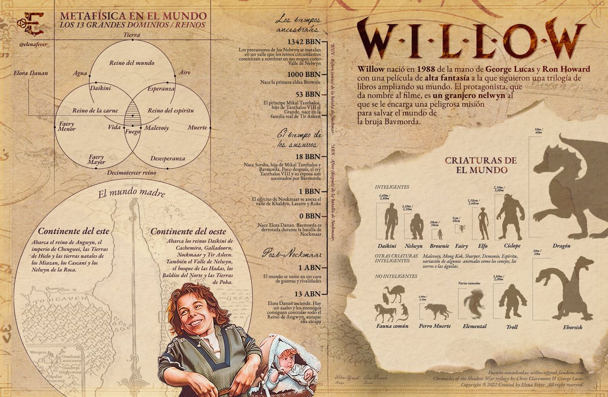 elenafever_'s tweet photo. Infografía sobre el mundo de Willow que he creado. Ha sido un trabajo complejo de investigación, porque hay realmente poca info, así que agradezco mucho la difusión. https://t.co/kFCf0wVl5L