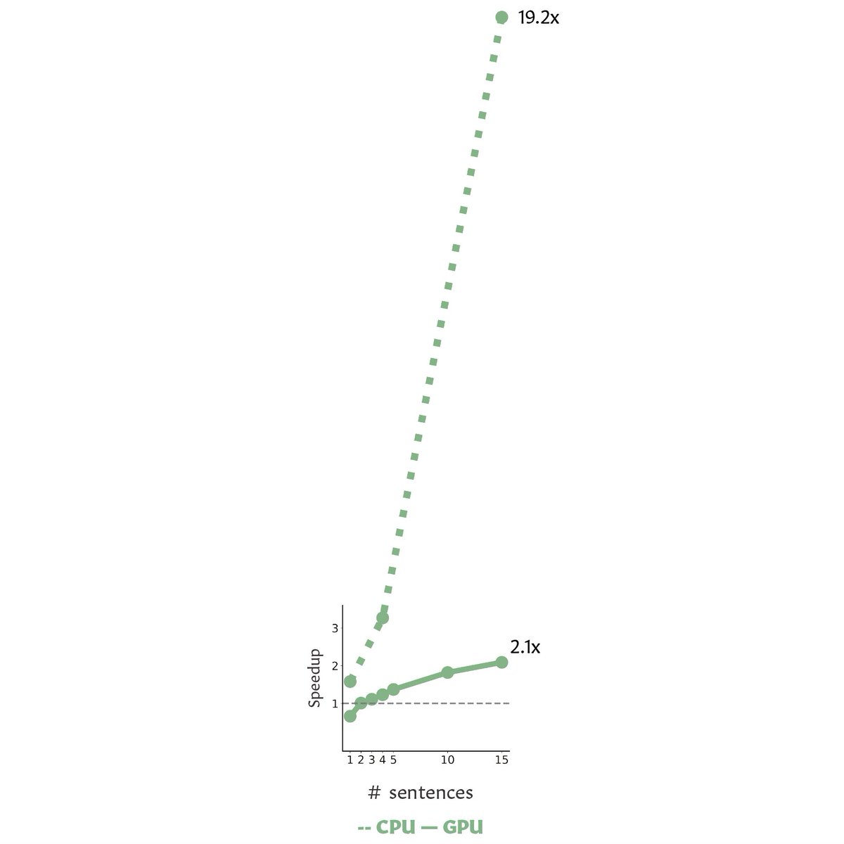 zhaofeng_wu's tweet photo. Linear-complexity models are cool, but shouldn't they work best on loooong documents? We tried RFA on doc-level translation, and got >2x speedup with memory savings, >7x when memory is controlled, and >19x on CPU. Similar/better BLEU; some consistency scores are slightly hurt 1/2 https://t.co/9tG7W6x5aF