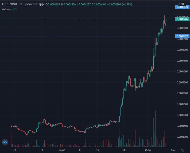 RippleXrpie's tweet photo. BOOOOOOOOOOOOOOOM!

🗣📢 @XrpClassic Breaking ATH Every Day🔥🔥🔥🔥

Time to buy in right now.🚀

I'm happy to be a part of this community,

TARGET IS TO 1000x❗️

#XRP #XRPC #1000xgem #100xgem #Ripple #ReFi #Crypto #altcoin #DeFi https://t.co/Jg4PIpXlIG