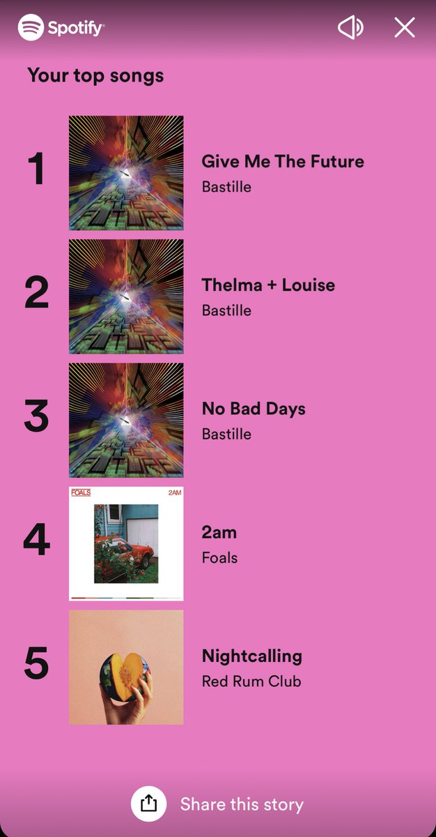 Absolutely no shocks with this! #SpotifyWrapped <a href="/bastille/">BASTILLE</a> out in top spot and in the top 0.1% of listeners! <a href="/RedRumClub/">Red Rum Club</a> up there too 👌🏼