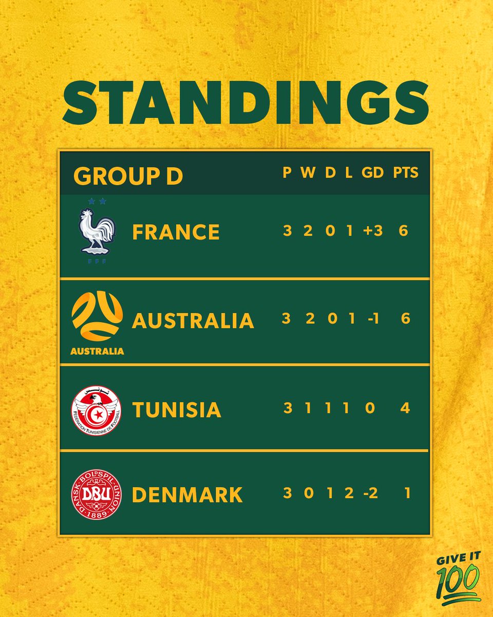 JOB. DONE. 🔥🇦🇺
 
Through to the Round of 16 with our highest points tally in #FIFAWorldCup history! 🙌

#GiveIt100 #Socceroos