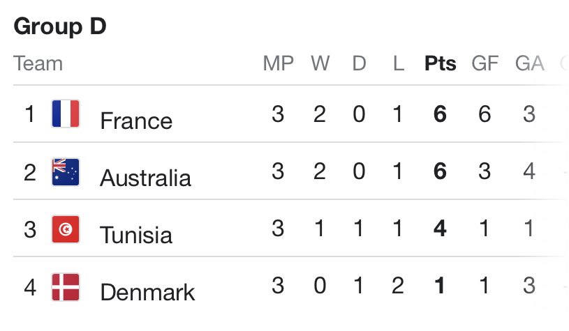 StingelinN's tweet photo. 🦘🦘🦘🦘🦘🦘🦘🦘🦘🦘🦘
Well done #Socceroos ! You would have made #NeilAnderson proud!
Great fight by Tunisia 🇹🇳 : would have loved to see more of them.
🇦🇺🇦🇺🇦🇺🇦🇺🇦🇺🇦🇺🇦🇺🇦🇺🇦🇺🇦🇺🇦🇺 https://t.co/rAfmVZvqh1