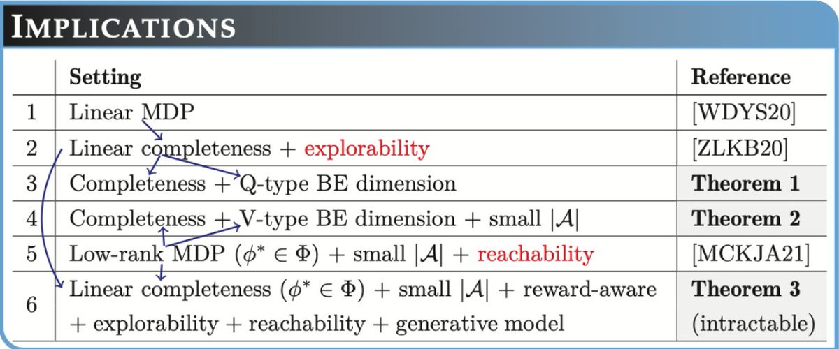 Come to Hall J #315 at 11a and Jinglin &amp; <a href="/adityamodi94/">Aditya Modi</a> will tell you abt general learnability of Reward-free RL!

R-f RL exhaustively explores the env &amp; thus has heavily relied on linear structures. We now can handle non-linear FA w/ Bellman-eluder dim. More findings👇(1/2)