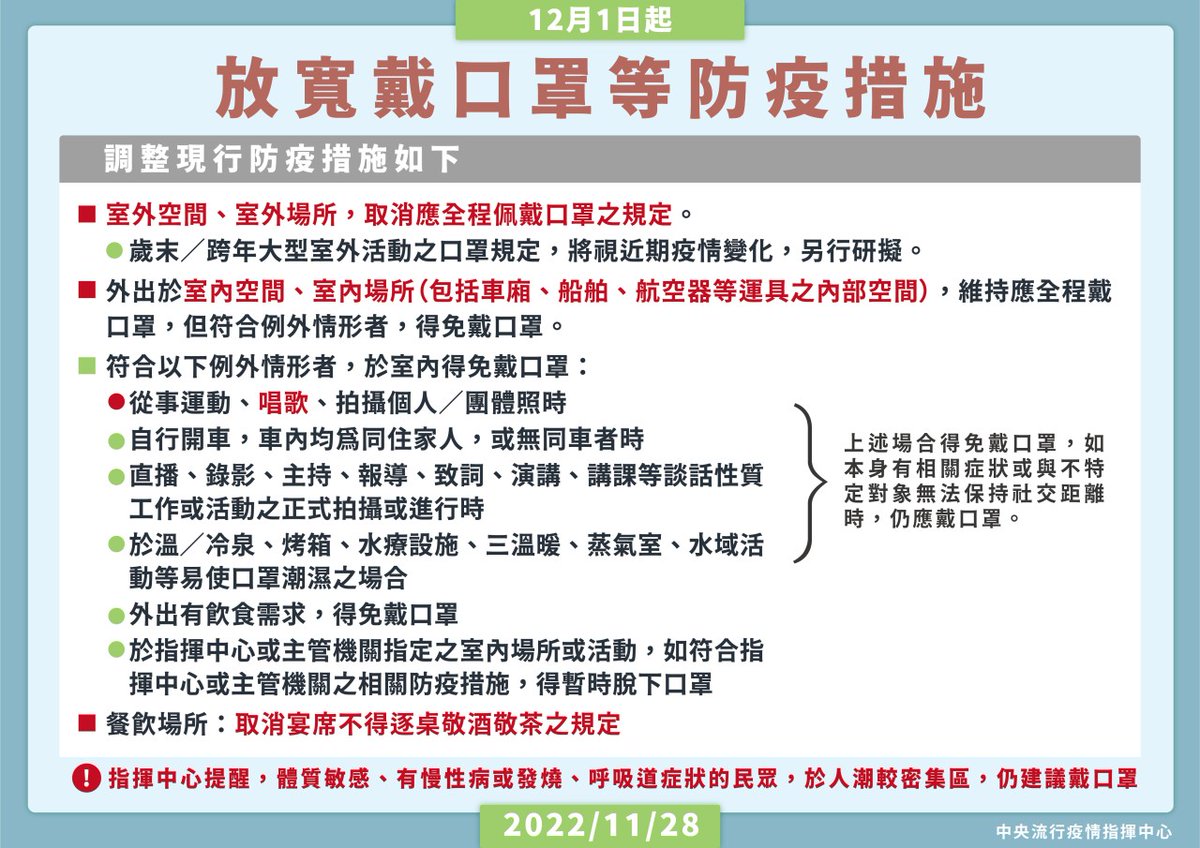 【マスクルール緩和】 12/1 マスク着用等の防疫措置の緩和 https://t.co/5Y4NIJXgYU 本日より屋外でのマスク常時着用義務が、一部例外を除き撤廃されます！