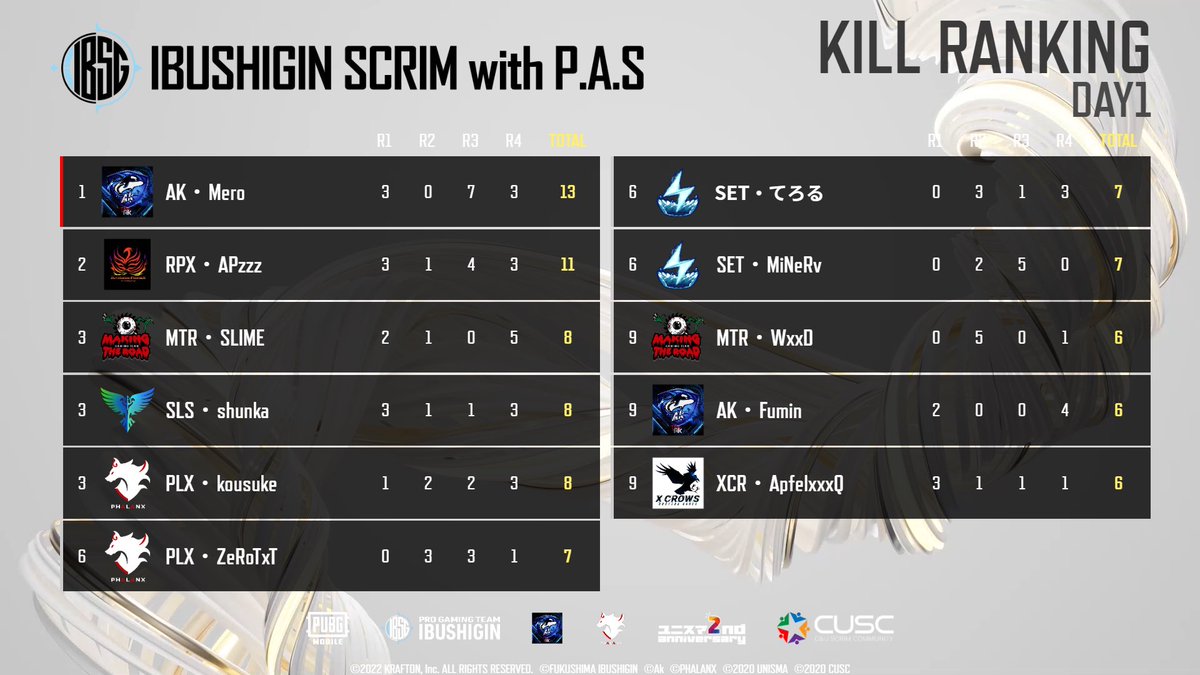 team_Ak_JP's tweet photo. 11.30『 IBUSHIGIN SCRIM with P.A.S  Day1』Standings

🥇Ak
🥈MAKING THE ROAD
🥉SEALs

モストキル
AK・Mero 選手 / 13kill

 #P_A_S #ユニスマ https://t.co/qor49kxrqF