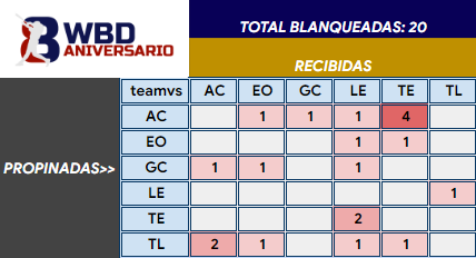 WinterballData's tweet photo. Las blanqueadas al dia... https://t.co/92OqApLbCA
