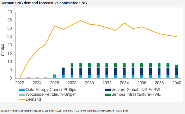 JefernoF's tweet photo. De nouveaux FSRUs seront bientôt disponibles (le prochain fin décembre ou début janvier), permettant la croissance de l'importation de LNG - aujourd'hui très peu de l'approvisionnement n'est sécurisé: c'est un enjeu important. https://t.co/sn2o7Z6i1W