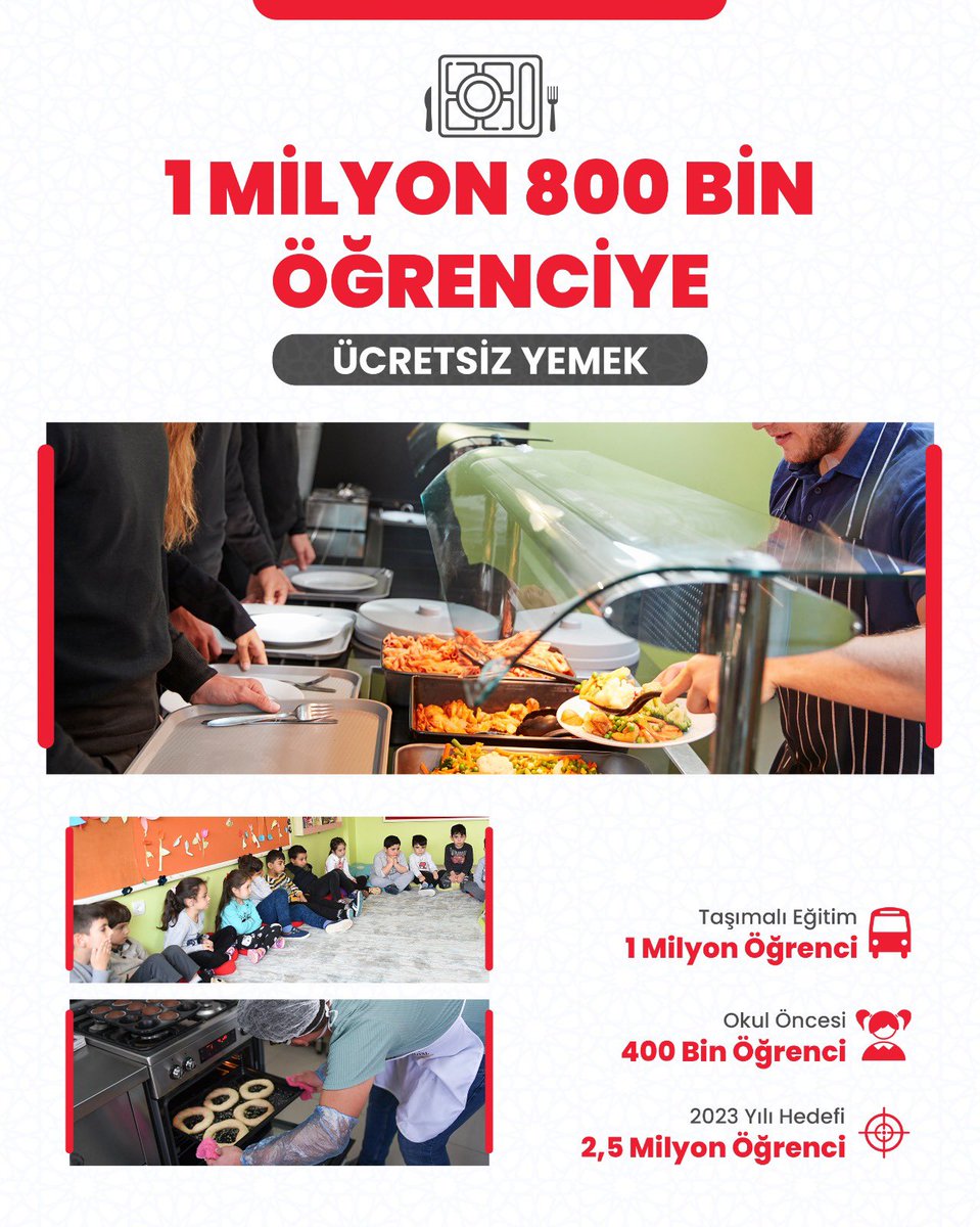 Eğitimin her kademesindeki öğrencilerimizi sosyal politikalarla desteklemeye devam ediyoruz. 

Ücretsiz yemek hizmetinden faydalanan öğrenci sayımız 1,5 milyondan 1,8 milyona ulaştı. 2023 yılında 2,5 milyon öğrencimize ücretsiz yemek hizmeti sunacağız.