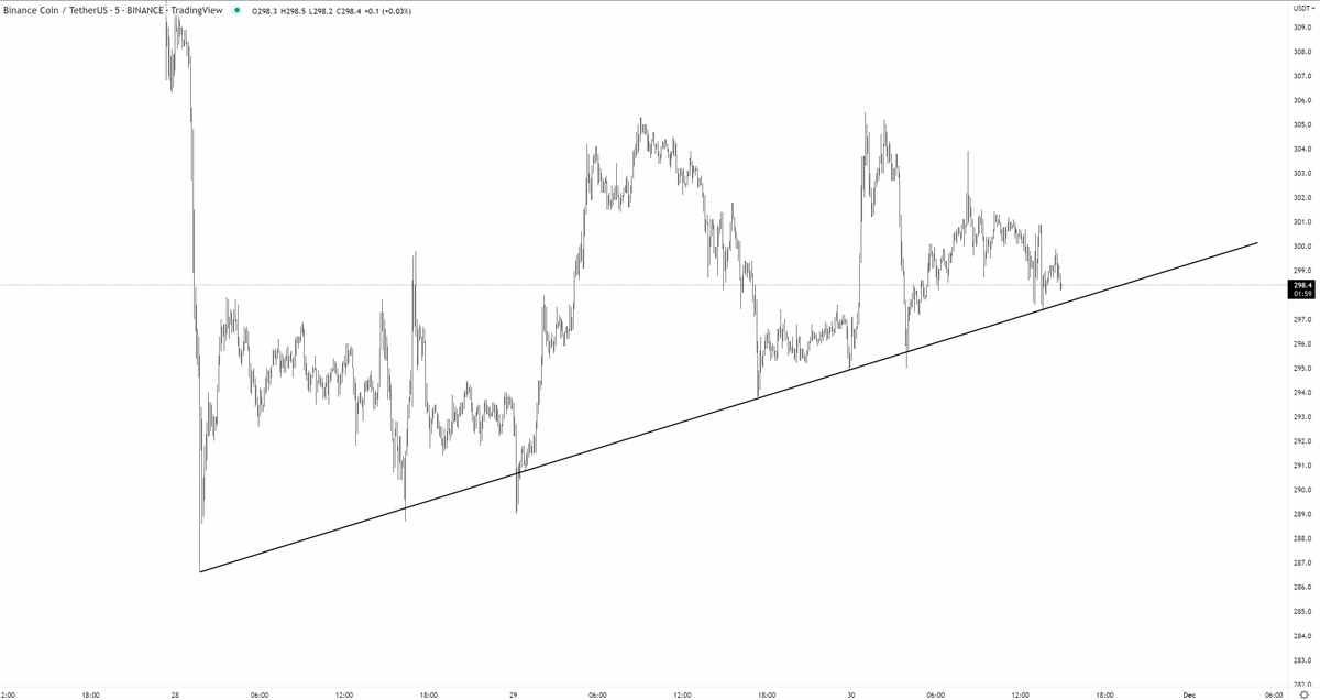 $BNB
One line to rule it all, one line to support them all
and in the darkness short it