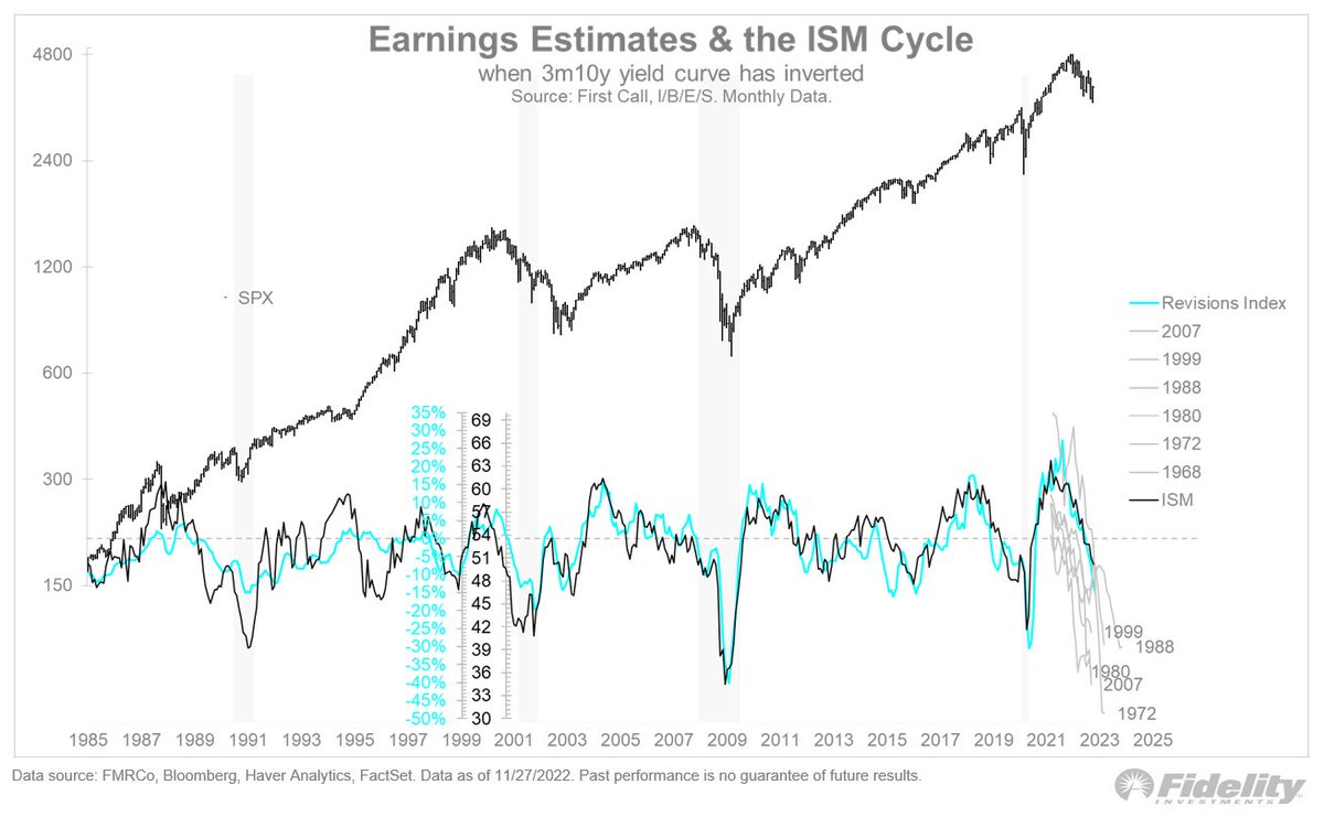 TimmerFidelity's tweet photo. And this next chart highlights just those PMI cycles that occurred during yield-curve inversions. It looks like there is a ways to go before the PMI will bottom, in both price and time, which suggests that earnings estimates will remain at risk throughout 2023. /END https://t.co/OblpAkFPJS