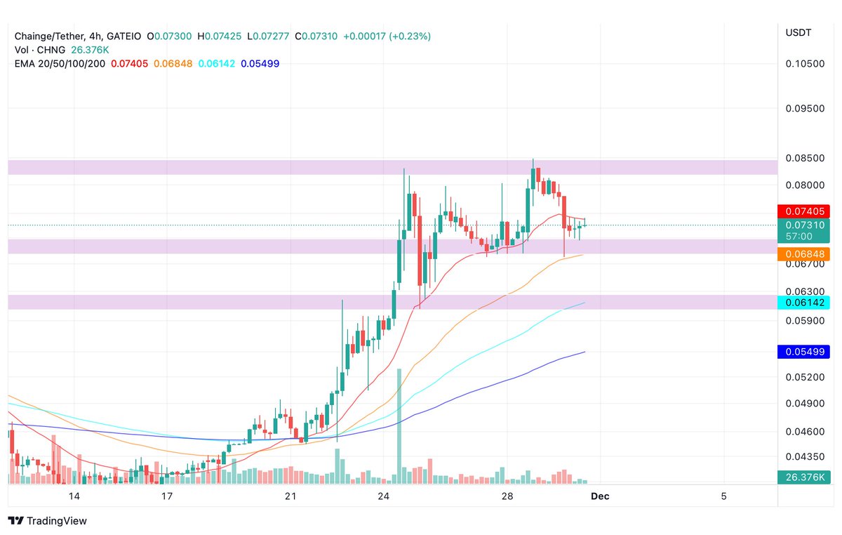 don_crypto10's tweet image. $CHNG as soon as it gets out of this range...🧨Don&apos;t be surprised if this breaks ATH sooner rather than later.

#BTC #CHNG #crypto #TRIAS #TSUKA