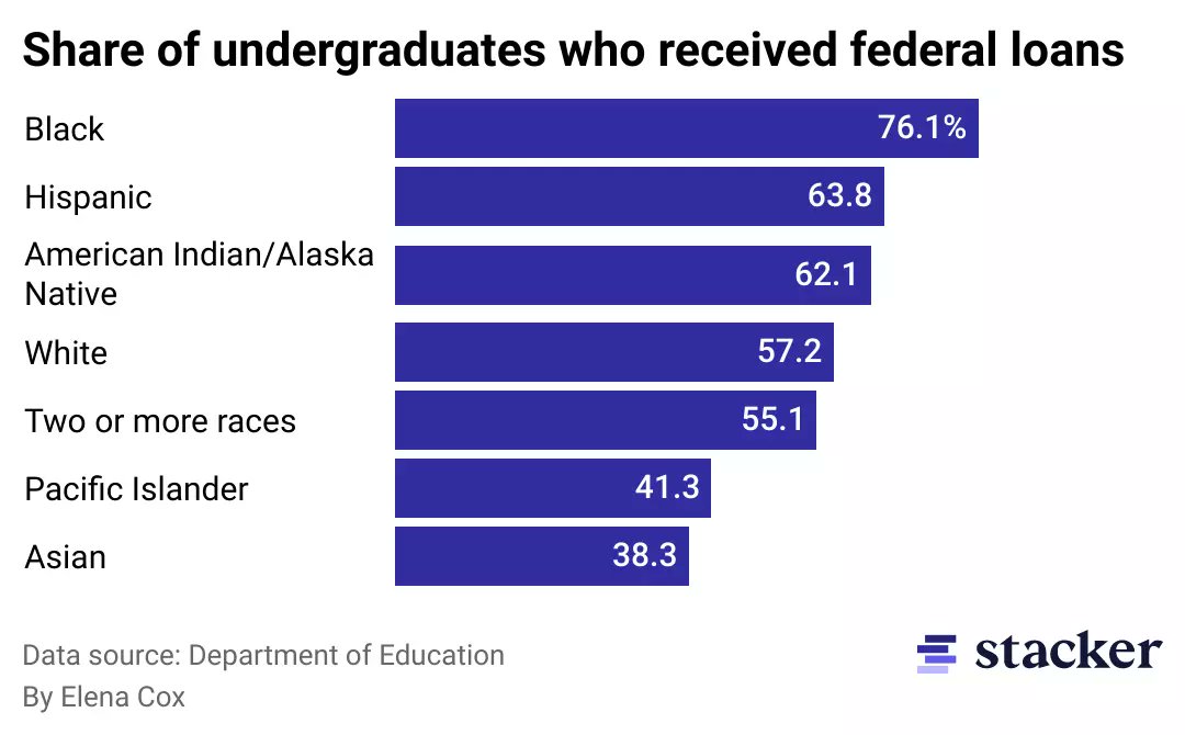 ElenaRCox's tweet photo. People of color are more likely to take out federal loans, according to the Department of Education. That debt means they cannot build wealth at the same rate as their peers. https://t.co/VrXBo4ZFNV