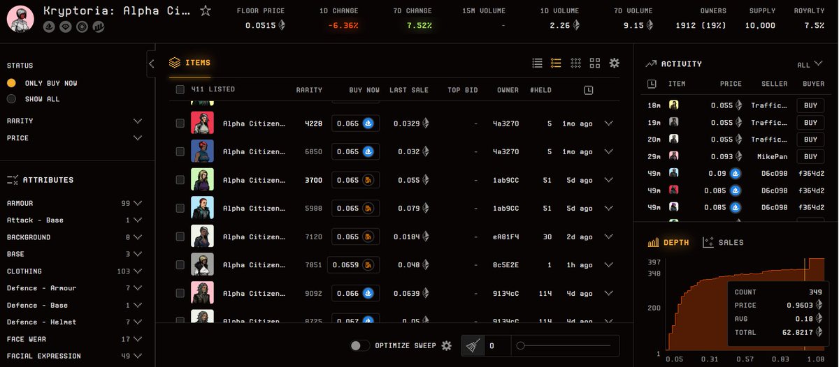 HedgefrogX1's tweet image. So little Thread on @Kryptoria !! 🧵

Lets dive into each collection, and how thin the floor is!
-First are Alpha citizens, THE alpha dogs of KRYPTORIAN WORLD. 
-In right corner, we can see, that 62 ETH of sales remains to a floor price of 0.96 ETH or 349 CITIZENS.
out of 10k