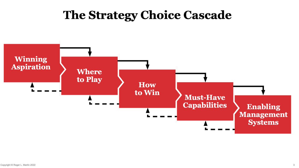 wobi_es's tweet image. Arrancamos el segundo día de WOBI on Strategy &amp;amp; Management con @RogerLMartin hablando sobre las cinco elecciones fundamentales de la estrategia 👇