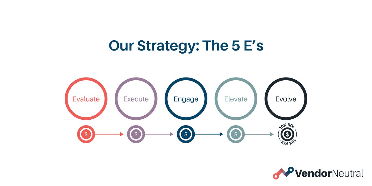 We deliver AT LEAST 10x ROI for our clients. No one journey with our partners is the same, but we believe in tried and tested processes to move the needle for each and every one. We call it: ‘The Five Es’... #SaasSales #ROI #SalesSoftware #DX #SalesConsultancy
